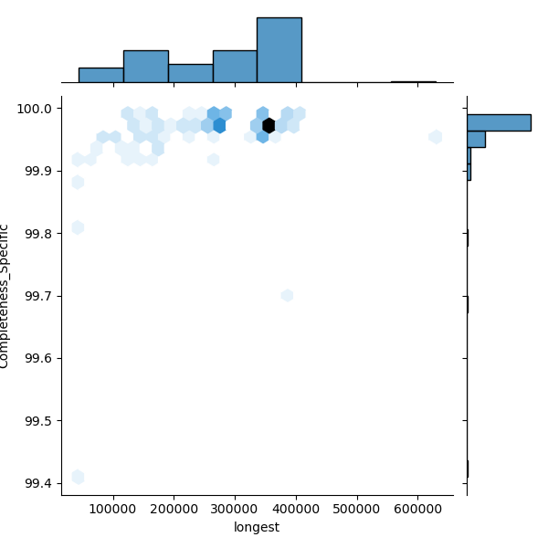 Campylobacter coli_all_longest_Completeness_Specific.png